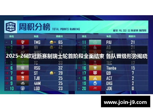 2025-26欧冠新赛制瑞士轮首阶段全面结束 各队晋级形势揭晓